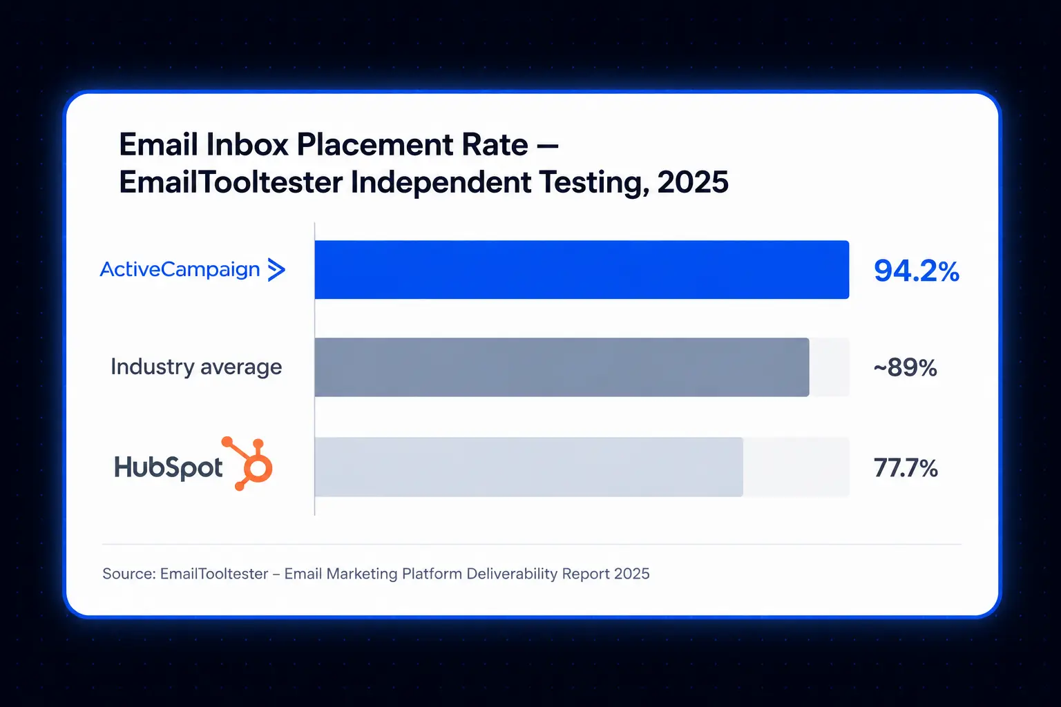 Email Inbox Placement Rate for ActiveCampaign is 94%, and for HubSpot is 77%, whereas the industry average is 89%.