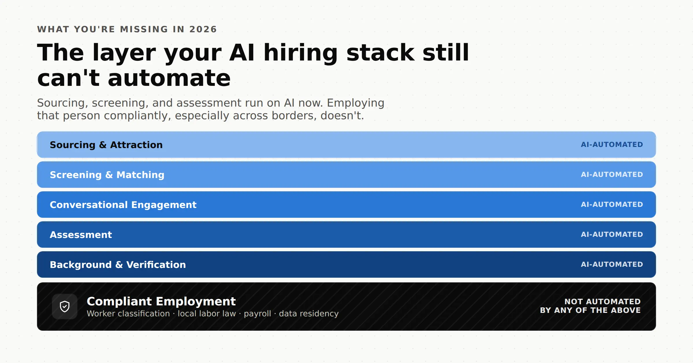 AI hiring stack diagram, five AI-automated layers (sourcing, screening, conversational engagement, assessment, background verification) stacked on a foundation layer labeled Compliant Employment, which is not automated by any of the above