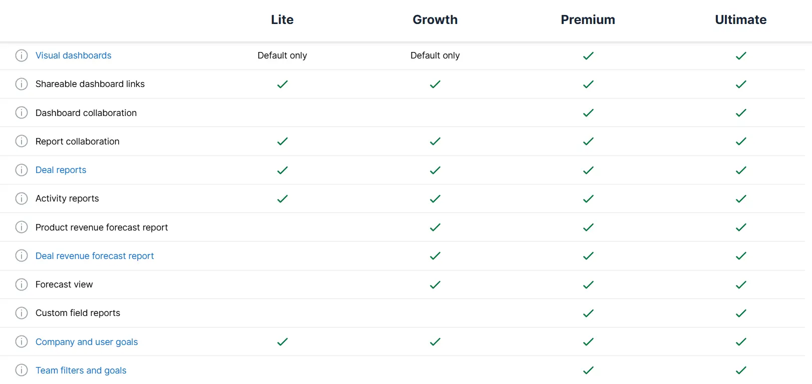Pipedrive Reporting and Analytics